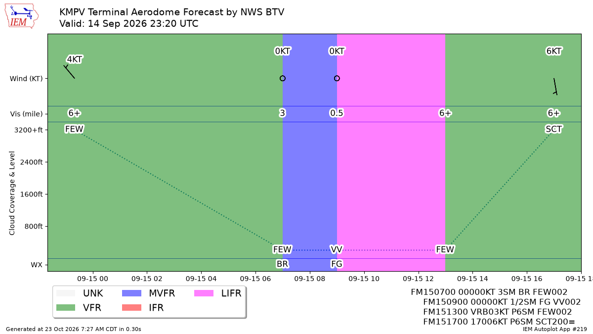 Generated chart